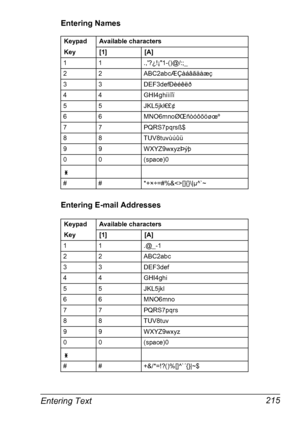 Page 229Entering Text 215
Entering Names
Entering E-mail Addresses
Keypad
KeyAvailable characters
[1] [A]
1 1 .,?¿!¡1-()@/:;_
2 2 ABC2abcÆÇàáâãäåæç
3 3 DEF3defÐèéêëð
4 4 GHI4ghiìíîï
5 5 JKL5jkl€£¢
6 6 MNO6mnoØŒñòóôõöøœº
7 7 PQRS7pqrsß$
8 8 TUV8tuvùúûü
9 9 WXYZ9wxyzÞýþ
0 0 (space)0
# # *+×÷=#%&[]{}\|µ^`~
Keypad
KeyAvailable characters
[1] [A]
11 .@_-1
2 2 ABC2abc
3 3 DEF3def
4 4 GHI4ghi
5 5 JKL5jkl
6 6 MNO6mno
7 7 PQRS7pqrs
88 TUV8tuv
9 9 WXYZ9wxyz
0 0 (space)0
# # +&/*=!?()%[]^`´{}|~$
Downloaded From...