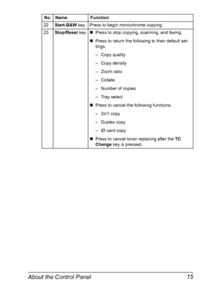 Page 29About the Control Panel 15
22Start-B&W key Press to begin monochrome copying.
23Stop/Reset key„Press to stop copying, scanning, and faxing.
„Press to return the following to their default set-
tings.
– Copy quality
– Copy density
– Zoom ratio
–Collate
– Number of copies
– Tray select
„Press to cancel the following functions.
– 2in1 copy
– Duplex copy
– ID card copy
„Press to cancel toner replacing after the TC 
Change key is pressed. No. Name Function
Downloaded From ManualsPrinter.com Manuals 
