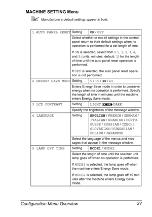 Page 41Configuration Menu Overview 27 MACHINE SETTING Menu
Manufacturer’s default settings appear in bold.
1 AUTO PANEL RESETSettingON / OFF
Select whether or not all settings in the control 
panel return to their default settings when no 
operation is performed for a set length of time.
If 
ON is selected, select from 0.5, 1, 2, 3, 4, 
and 
5 (units: minutes; default: 1) for the length 
of time until the auto panel reset operation is 
performed.
If 
OFF is selected, the auto panel reset opera-
tion is not...