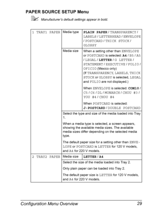 Page 43Configuration Menu Overview 29 PAPER SOURCE SETUP Menu
Manufacturer’s default settings appear in bold.
1 TRAY1 PAPERMedia typePLAIN PAPER / TRANSPARENCY / 
LABELS / LETTERHEAD / ENVELOPE 
/ 
POSTCARD / THICK STOCK / 
GLOSSY
Media size
When a setting other than ENVELOPE 
or 
POSTCARD is selected: A4 / B5 / A5 
/ 
LEGAL / LETTER / G LETTER / 
STATEMENT / EXECUTIVE / FOLIO / 
OFICIO (Mexico only)
(If 
TRANSPARENCY, LABELS, THICK 
STOCK or GLOSSY is selected, LEGAL 
and 
FOLIO are not displayed.)
When...