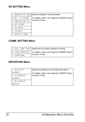 Page 46Configuration Menu Overview 32
RX SETTING Menu
COMM. SETTING Menu
REPORTING Menu
1 MEMORY RX MODESpecify settings for receiving faxes.
For details, refer to the magicolor 2590MF Facsim-
ile User’s Guide.
2 NO. of RINGS
3 REDUCTION RX
4 RX PRINT
5 RX MODE
6 FOOTER
7 SELECT TRAY
1 TEL LINE TYPE
Specify the connection settings for faxing.
For details, refer to the magicolor 2590MF Facsim-
ile User’s Guide.
2 LINE MONITOR
3 PSTN/PBX
1 ACTIVITY 
REPORT
Specify the settings for printing the fax report.
For...