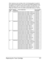 Page 141Replacing the Toner Cartridge 127
When replacing a toner cartridge, refer to the following table. For optimum 
print quality and performance, use only approved KONICA MINOLTA toner 
cartridges for your specific machine type, as listed in the table below. If you 
open the engine cover, you can find your machine type and the toner car-
tridge part numbers on the consumables reorder label inside your machine.
Machine 
Ty p eMachine 
Part NumberToner Cartridge Type Toner Cartridge 
Part Number
AM 5250225-100...