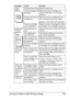 Page 203Solving Problems with Printing Quality 189
Image 
defects.The laser lens is dirty. Clean the laser lens.
A toner cartridge may 
be leaking.Remove the toner cartridges and 
check for damage. If it is damaged, 
replace it.
A toner cartridge may 
be defective.Remove the toner cartridge with the 
color causing the abnormal image.
Replace it with a new toner cartridge.
The drum cartridge 
may be defective.Remove the drum cartridge and check 
for damage. If it is damaged, replace it.
Lateral lines 
or bands...