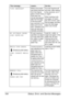 Page 208Status, Error, and Service Messages 194
*JOB CANCELED*While a document 
was being scanned 
from the original 
glass in Scan mode, 
more than one 
minute had passed 
after the first page 
of the document 
was scanned or the 
data could not be 
sent. Therefore, the 
scan job was auto-
matically canceled.Turn the machine off, 
and then, after waiting 
a few seconds, turn it 
on again.
When sending multi-
ple pages, for exam-
ple, from a book, scan 
the first page, and then 
scan the next page 
within one...