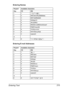 Page 229Entering Text 215
Entering Names
Entering E-mail Addresses
Keypad
KeyAvailable characters
[1] [A]
1 1 .,?¿!¡1-()@/:;_
2 2 ABC2abcÆÇàáâãäåæç
3 3 DEF3defÐèéêëð
4 4 GHI4ghiìíîï
5 5 JKL5jkl€£¢
6 6 MNO6mnoØŒñòóôõöøœº
7 7 PQRS7pqrsß$
8 8 TUV8tuvùúûü
9 9 WXYZ9wxyzÞýþ
0 0 (space)0
# # *+×÷=#%&[]{}\|µ^`~
Keypad
KeyAvailable characters
[1] [A]
11 .@_-1
2 2 ABC2abc
3 3 DEF3def
4 4 GHI4ghi
5 5 JKL5jkl
6 6 MNO6mno
7 7 PQRS7pqrs
88 TUV8tuv
9 9 WXYZ9wxyz
0 0 (space)0
# # +&/*=!?()%[]^`´{}|~$
Downloaded From...