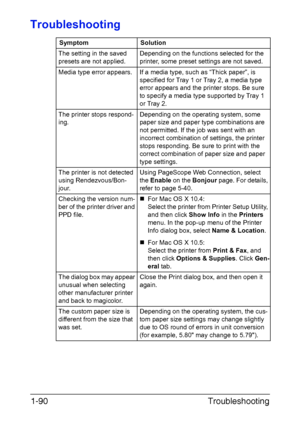 Page 105Troubleshooting 1-90
Troubleshooting
Symptom Solution
The setting in the saved 
presets are not applied.Depending on the functions selected for the 
printer, some preset settings are not saved.
Media type error appears. If a media type, such as “Thick paper”, is 
specified for Tray 1 or Tray 2, a media type 
error appears and the printer stops. Be sure 
to specify a media type supported by Tray 1 
or Tray 2.
The printer stops respond-
ing.Depending on the operating system, some 
paper size and paper type...