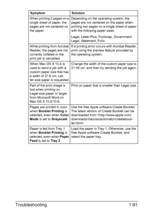 Page 106Troubleshooting1-91
When printing 2 pages on a 
single sheet of paper, the 
pages are not centered on 
the paper.Depending on the operating system, the 
pages are not centered on the paper when 
printing two pages on a single sheet of paper 
with the following paper sizes.
Legal, Letter Plus, Foolscap, Government 
Legal, Statement, Folio
While printing from Acrobat 
Reader, the pages are not 
correctly collated or the 
print job is cancelled.If a printing error occurs with Acrobat Reader, 
print using...