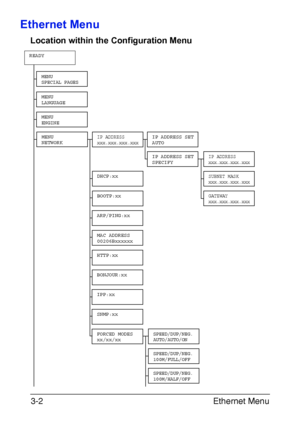 Page 111Ethernet Menu 3-2
Ethernet Menu
Location within the Configuration Menu
READY
MENU
SPECIAL PAGES
MENU
ENGINE
MENU
LANGUAGE
MENU
NETWORKIP ADDRESS
xxx.xxx.xxx.xxxIP ADDRESS SET
AUTO
IP ADDRESS
xxx.xxx.xxx.xxxIP ADDRESS SET
SPECIFY
SUBNET MASK
xxx.xxx.xxx.xxx
GATEWAY
xxx.xxx.xxx.xxx
DHCP:xx
BOOTP:xx
ARP/PING:xx
MAC ADDRESS
00206Bxxxxxx
HTTP:xx
BONJOUR:xx
IPP:xx
SNMP:xx
SPEED/DUP/NEG.
AUTO/AUTO/ON
SPEED/DUP/NEG.
100M/FULL/OFF
SPEED/DUP/NEG.
100M/HALF/OFF
FORCED MODES
xx/xx/xx
Downloaded From...