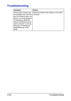 Page 137Troubleshooting 4-20
Troubleshooting
Symptom Action
Some client functions are 
not available with the Point 
and Print feature when the 
server is running Windows 
7/Vista/Server 2008/XP/
Server 2003/2000 and the 
client computer is running 
Windows 7/Vista/Server 
2008/XP/Server 2003/
2000.Install the printer driver directly on the client 
computer.
Downloaded From ManualsPrinter.com Manuals 