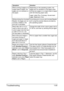 Page 106Troubleshooting1-91
When printing 2 pages on a 
single sheet of paper, the 
pages are not centered on 
the paper.Depending on the operating system, the 
pages are not centered on the paper when 
printing two pages on a single sheet of paper 
with the following paper sizes.
Legal, Letter Plus, Foolscap, Government 
Legal, Statement, Folio
While printing from Acrobat 
Reader, the pages are not 
correctly collated or the 
print job is cancelled.If a printing error occurs with Acrobat Reader, 
print using...