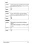 Page 114Ethernet Menu3-5
DHCP
BOOTP
ARP/PING
PurposeIf there is a DHCP server on the network, specifies whether 
the IP address and other network information is automati-
cally assigned by the DHCP server. 
OptionsON
OFF
DefaultON
PurposeIf there is a BOOTP server on the network, specifies 
whether the IP address and other network information is 
automatically assigned by the BOOTP server. 
OptionsON
OFF
DefaultOFF
PurposeSelect whether or not the IP address is automatically 
acquired.
If ON is selected, the IP...