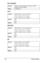 Page 115Ethernet Menu 3-6
MAC ADDRESS
HTTP
BONJOUR
IPP
PurposeDisplays the MAC address for the printer. The MAC 
address cannot be changed.
Default00206Bxxxxxx
PurposeSelect whether or not to enable HTTP. 
If ON is selected, HTTP is enabled. 
If OFF is selected, HTTP is disabled.
OptionsON
OFF
DefaultON
PurposeSelect whether or not to enable Bonjour. 
If ON is selected, Bonjour is enabled. 
If OFF is selected, Bonjour is disabled.
OptionsON
OFF
DefaultON
PurposeSelect whether or not to enable IPP.
If ON is...