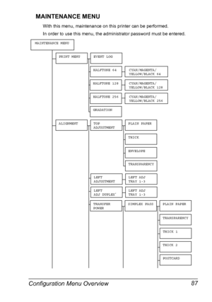 Page 101Configuration Menu Overview 87 MAINTENANCE MENU
With this menu, maintenance on this printer can be performed.
In order to use this menu, the administrator password must be entered.
ALIGNMENTTOP 
ADJUSTMENTPLAIN PAPER
THICK
TRANSFER 
POWERSIMPLEX PASS
MAINTENANCE MENU
PRINT MENUEVENT LOG
HALFTONE 64CYAN/MAGENTA/
YELLOW/BLACK 64
CYAN/MAGENTA/
YELLOW/BLACK 128
CYAN/MAGENTA/
YELLOW/BLACK 256
HALFTONE 128
HALFTONE 256
GRADATION
ENVELOPE
TRANSPARENCY
LEFT 
ADJUSTMENTLEFT ADJ 
TRAY 1-3
LEFT 
ADJ DUPLEX*LEFT ADJ...