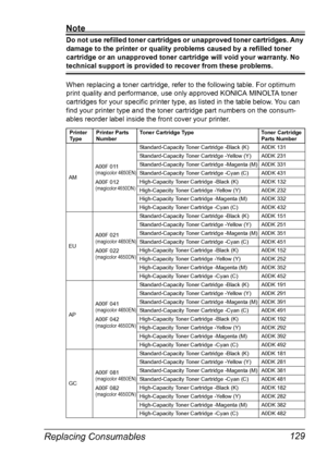 Page 143Replacing Consumables 129
Note
Do not use refilled toner cartridges or unapproved toner cartridges. Any 
damage to the printer or quality problems caused by a refilled toner 
cartridge or an unapproved toner cartridge will void your warranty. No 
technical support is provided to recover from these problems.
When replacing a toner cartridge, refer to the following table. For optimum 
print quality and performance, use only approved KONICA MINOLTA toner 
cartridges for your specific printer type, as listed...