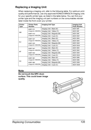 Page 149Replacing Consumables 135 Replacing a Imaging Unit
When replacing a imaging unit, refer to the following table. For optimum print 
quality and performance, use only approved KONICA MINOLTA imaging units 
for your specific printer type, as listed in the table below. You can find your 
printer type and the imaging unit part numbers on the consumables reorder 
label inside the front cover your printer.
Note
Do not touch the OPC drum 
surface. This could lower image 
quality.
Printer 
Ty p ePrinter Parts...