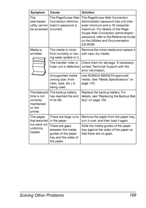 Page 213Solving Other Problems 199
The 
web-based 
utility cannot 
be accessed.The PageScope Web 
Connection Adminis-
trator’s password is 
incorrect.The PageScope Web Connection 
Administrator password has a 6-char-
acter minimum and a 16-character 
maximum. For details of the Page-
Scope Web Connection administrator 
password, refer to the Reference Guide 
on the Utilities and Documentation 
CD-ROM.
Media is 
wrinkled.The media is moist 
from humidity or hav-
ing water spilled on it. Remove the moist media and...