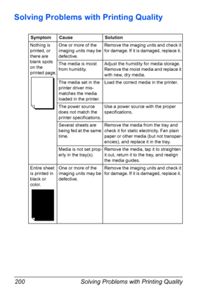 Page 214Solving Problems with Printing Quality 200
Solving Problems with Printing Quality
Symptom Cause Solution
Nothing is 
printed, or 
there are 
blank spots 
on the 
printed page.One or more of the 
imaging units may be 
defective.Remove the imaging units and check it 
for damage. If it is damaged, replace it. 
The media is moist 
from humidity.Adjust the humidity for media storage. 
Remove the moist media and replace it 
with new, dry media.
The media set in the 
printer driver mis-
matches the media...