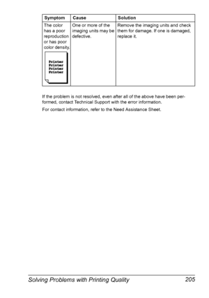 Page 219Solving Problems with Printing Quality 205
If the problem is not resolved, even after all of the above have been per-
formed, contact Technical Support with the error information.
For contact information, refer to the Need Assistance Sheet.The color 
has a poor 
reproduction 
or has poor 
color density.One or more of the 
imaging units may be 
defective.Remove the imaging units and check 
them for damage. If one is damaged, 
replace it. Symptom Cause Solution
Downloaded From ManualsPrinter.com Manuals 