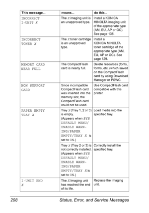 Page 222Status, Error, and Service Messages 208
INCORRECT
I-UNIT XThe X imaging unit is 
an unapproved type.Install a KONICA 
MINOLTA imaging unit 
of the appropriate type 
(AM, EU, AP or GC). 
See page 135.
INCORRECT
TONER XThe X toner cartridge 
is an unapproved 
type.Install a 
KONICA MINOLTA 
toner cartridge of the 
appropriate type (AM, 
EU, AP or GC). See 
page 129.
MEMORY CARD
NEAR FULLThe CompactFlash 
card is nearly full.Delete resources (fonts, 
forms, etc.) which saved 
on the CompactFlash 
card by...