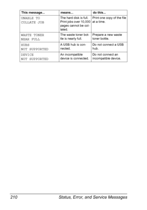 Page 224Status, Error, and Service Messages 210
UNABLE TO 
COLLATE JOBThe hard disk is full. 
Print jobs over 10,000 
pages cannot be col-
lated.Print one copy of the file 
at a time.
WASTE TONER 
NEAR FULLThe waste toner bot-
tle is nearly full.Prepare a new waste 
toner bottle.
HUBS
NOT SUPPORTEDA USB hub is con-
nected.Do not connect a USB 
hub.
DEVICE
NOT SUPPORTEDAn incompatible 
device is connected.Do not connect an 
incompatible device. This message... means... do this...
Downloaded From...