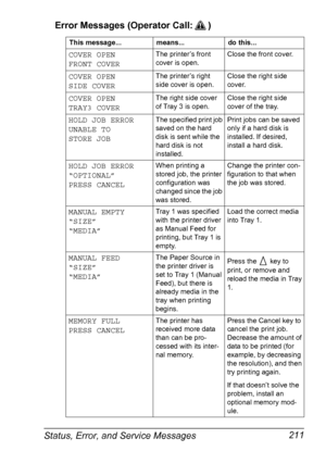 Page 225Status, Error, and Service Messages 211 Error Messages (Operator Call: )
This message... means... do this...
COVER OPEN 
FRONT COVERThe printer’s front 
cover is open.Close the front cover.
COVER OPEN 
SIDE COVERThe printer’s right 
side cover is open.Close the right side 
cover.
COVER OPEN
TRAY3 COVERThe right side cover 
of Tray 3 is open.Close the right side 
cover of the tray.
HOLD JOB ERROR
UNABLE TO 
STORE JOBThe specified print job 
saved on the hard 
disk is sent while the 
hard disk is not...