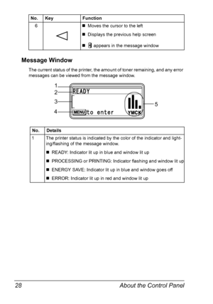 Page 42About the Control Panel 28
Message Window
The current status of the printer, the amount of toner remaining, and any error 
messages can be viewed from the message window.6„Moves the cursor to the left
„Displays the previous help screen
„appears in the message window
No. Details
1 The printer status is indicated by the color of the indicator and light-
ing/flashing of the message window.
„READY: Indicator lit up in blue and window lit up
„PROCESSING or PRINTING: Indicator flashing and window lit up...