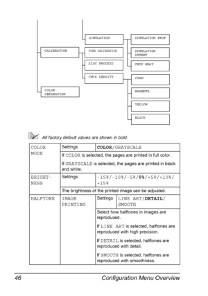 Page 60Configuration Menu Overview 46
All factory default values are shown in bold.
COLOR 
MODESettingsCOLOR/GRAYSCALE
If COLOR is selected, the pages are printed in full color.
If 
GRAYSCALE is selected, the pages are printed in black 
and white.
BRIGHT-
NESSSettings-15%/-10%/-5%/0%/+5%/+10%/
+15%
The brightness of the printed image can be adjusted.
HALFTONE IMAGE 
PRINTINGSettingsLINE ART/DETAIL/
SMOOTH
Select how halftones in images are 
reproduced.
If 
LINE ART is selected, halftones are 
reproduced with...