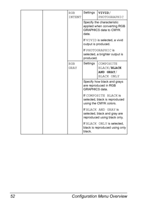 Page 66Configuration Menu Overview 52
RGB 
INTENTSettingsVIVID/
PHOTOGRAPHIC
Specify the characteristic 
applied when converting RGB 
GRAPHICS data to CMYK 
data.
If 
VIVID is selected, a vivid 
output is produced.
If 
PHOTOGRAPHIC is 
selected, a brighter output is 
produced.
RGB 
GRAYSettingsCOMPOSITE 
BLACK/BLACK 
AND GRAY/
BLACK ONLY
Specify how black and grays 
are reproduced in RGB 
GRAPHICS data.
If 
COMPOSITE BLACK is 
selected, black is reproduced 
using the CMYK colors.
If 
BLACK AND GRAY is...