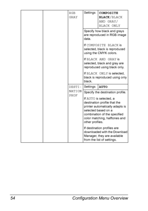 Page 68Configuration Menu Overview 54
RGB 
GRAYSettingsCOMPOSITE 
BLACK/BLACK 
AND GRAY/
BLACK ONLY
Specify how black and grays 
are reproduced in RGB image 
data.
If 
COMPOSITE BLACK is 
selected, black is reproduced 
using the CMYK colors.
If 
BLACK AND GRAY is 
selected, black and gray are 
reproduced using black only.
If 
BLACK ONLY is selected, 
black is reproduced using only 
black.
DESTI-
NATION 
PROFSettingsAUTO
Specify the destination profile.
If 
AUTO is selected, a 
destination profile that the...