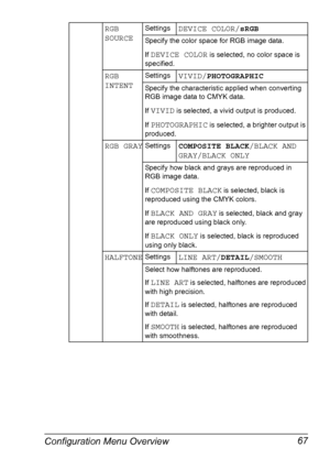 Page 81Configuration Menu Overview 67
RGB 
SOURCESettingsDEVICE COLOR/sRGB
Specify the color space for RGB image data.
If 
DEVICE COLOR is selected, no color space is 
specified.
RGB 
INTENTSettingsVIVID/PHOTOGRAPHIC
Specify the characteristic applied when converting 
RGB image data to CMYK data.
If 
VIVID is selected, a vivid output is produced.
If 
PHOTOGRAPHIC is selected, a brighter output is 
produced.
RGB GRAYSettingsCOMPOSITE BLACK/BLACK AND 
GRAY/BLACK ONLY
Specify how black and grays are reproduced in...