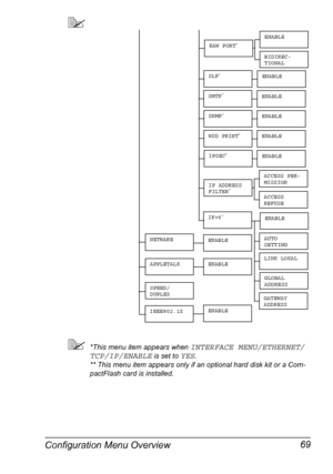 Page 83Configuration Menu Overview 69


*This menu item appears when INTERFACE MENU/ETHERNET/
TCP/IP/ENABLE
 is set to YES.
** This menu item appears only if an optional hard disk kit or a Com-
pactFlash card is installed.
SNMP*
WSD PRINT*
IPSEC*
ENABLE
ENABLE
SLP*
SMTP*
NETWARE
APPLETALK
SPEED/
DUPLEX
IP ADDRESS 
FILTER*
IEEE802.1X
IPv6*
ENABLE
RAW PORT*ENABLE
BIDIREC-
TIONAL
ENABLE
ENABLE
ENABLE
ENABLE
ENABLE
ACCESS PER-
MISSION
ACCESS 
REFUSE
ENABLE
LINK LOKAL
GLOBAL 
ADDRESS
AUTO 
SETTING
GATEWAY...