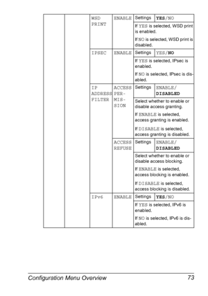 Page 87Configuration Menu Overview 73
WSD 
PRINTENABLESettingsYES/NO
If YES is selected, WSD print 
is enabled.
If 
NO is selected, WSD print is 
disabled.
IPSEC ENABLESettingsYES/NO
If YES is selected, IPsec is 
enabled.
If 
NO is selected, IPsec is dis-
abled.
IP 
ADDRESS 
FILTERACCESS 
PER-
MIS-
SIONSettingsENABLE/
DISABLED
Select whether to enable or 
disable access granting.
If 
ENABLE is selected, 
access granting is enabled.
If 
DISABLE is selected, 
access granting is disabled.
ACCESS...