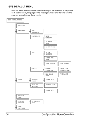 Page 90Configuration Menu Overview 76
SYS DEFAULT MENU
With this menu, settings can be specified to adjust the operation of the printer, 
such as the display language of the message window and the time until the 
machine enters Energy Saver mode.
LANGUAGE
EMULATIONDEF.
EMULATION
POSTSCRIPTWAIT 
TIMEOUT
PS ERROR 
PAGE
PS PROTOCOL
PCLCR/LF 
MAPPING
LINES PER 
PAGE
FONT SOURCEFONT NUMBER
PITCH SIZE
(POINT SIZE)
SYMBOL SET
PAPERDEFAULT 
PAPER
UNIT OF 
MEASURE
SYS DEFAULT MENU
PAPER SIZE
CUSTOM SIZE
PAPER TYPE...