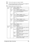 Page 103Configuration Menu Overview 89
* This menu item appears only magicolor 4650DN.
**This menu item appears when a USB memory device is plugged into 
the KONICA MINOLTA Digital Camera Direct Port.
All factory default values are shown in bold.
PRINT 
MENUEVENT 
LOGSettingsPRINT/CANCEL
Prints the event log.
HALF-
TONE 
64CYAN/
MAGENTA/
YELLOW/
BLACK 
64
SettingsPRINT/CANCEL
Print cyan/magenta/yellow/black half-
tones at 64 gradations.
HALF-
TONE 
128CYAN/
MAGENTA/
YELLOW/
BLACK 
128
SettingsPRINT/CANCEL...