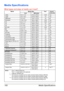 Page 114Media Specifications 100
Media Specifications
What types and sizes of media can I load? 
Media Media Size Tray* Duplex** (double-sided)Inch Millimeter
Letter 8.5 x 11.0 215.9 x 279.4 1/2/3 Yes
Legal 8.5 x 14.0 215.9 x 355.6 1/3 Yes
Statement 5.5 x 8.5 139.7 x 215.9 1/2 No
Executive 7.25 x 10.5 184.2 x 266.7 1/2/3 Yes
A4 8.2 x 11.7 210.0 x 297.0 1/2/3 Yes
A5 5.9 x 8.3 148.0 x 210.0 1/2 No
A6 4.1 x 5.8 105.0 x 148.0 1/2 No
B5 (JIS) 7.2 x 10.1 182.0 x 257.0 1/2/3 Yes
B6 5.0 x 7.2 128.0 x 182.0 1/2 No
Folio...