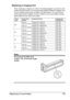 Page 149Replacing Consumables 135 Replacing a Imaging Unit
When replacing a imaging unit, refer to the following table. For optimum print 
quality and performance, use only approved KONICA MINOLTA imaging units 
for your specific printer type, as listed in the table below. You can find your 
printer type and the imaging unit part numbers on the consumables reorder 
label inside the front cover your printer.
Note
Do not touch the OPC drum 
surface. This could lower image 
quality.
Printer 
Ty p ePrinter Parts...