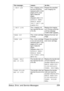 Page 223Status, Error, and Service Messages 209
I-UNIT LOW
XThe X imaging unit is 
low and should be 
replaced within 4,500 
pages at 5% cover-
age of letter/A4 
pages. 
(Appears when 
SYS 
DEFAULT MENU/
ENABLE WARN-
ING/I-UNIT LOW
 
is set to 
ON.)Prepare the specified 
color imaging unit.
I-UNIT LIFE
XThe X imaging unit 
has reached the end 
of its life.Replace the imaging 
unit. Printing continues 
until the message 
I-UNIT END appears.
TONER OUT
XThe X toner cartridge 
is empty.Replace the toner car-...