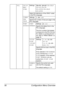 Page 94Configuration Menu Overview 80
PCL CR/LF 
MAP-
PINGSettingsCR=CR LF=LF/CR=CRLF 
LF=LF/CR=CR 
LF=LFCR/CR=CRLF 
LF=LFCR
Select the definitions of the CR/LF codes 
in the PCL language.
LINES 
PER 
PAGESettings5-60-128
Specify the number of lines per page in the 
PCL language.
FONT 
SOURCEFONT 
NUMBERSettings0-102
Specify the default font in the 
PCL language.
The font numbers that appear 
correspond to the PCL font list. 
For details on printing the font 
list, refer to “PRINT MENU” on 
page 35.
PITCH...