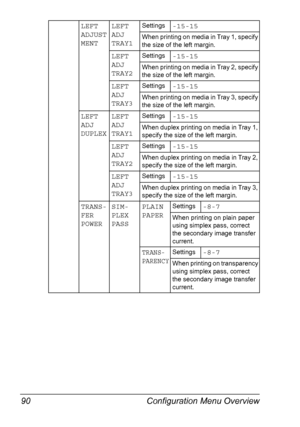 Page 104Configuration Menu Overview 90
LEFT 
ADJUST
MENTLEFT 
ADJ 
TRAY1Settings-15-15
When printing on media in Tray 1, specify 
the size of the left margin.
LEFT 
ADJ 
TRAY2Settings-15-15
When printing on media in Tray 2, specify 
the size of the left margin.
LEFT 
ADJ 
TRAY3Settings-15-15
When printing on media in Tray 3, specify 
the size of the left margin.
LEFT 
ADJ 
DUPLEXLEFT 
ADJ 
TRAY1Settings-15-15
When duplex printing on media in Tray 1, 
specify the size of the left margin.
LEFT 
ADJ...