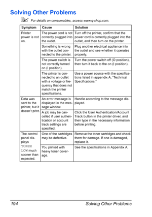 Page 208Solving Other Problems 194
Solving Other Problems
For details on consumables, access www.q-shop.com.
Symptom Cause Solution
Printer 
power is not 
on.The power cord is not 
correctly plugged into 
the outlet.Turn off the printer, confirm that the 
power cord is correctly plugged into the 
outlet, and then turn on the printer.
Something is wrong 
with the outlet con-
nected to the printer.Plug another electrical appliance into 
the outlet and see whether it operates 
properly.
The power switch is 
not...