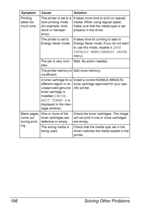 Page 210Solving Other Problems 196
Printing 
takes too 
much time.The printer is set to a 
slow printing mode 
(for example, thick 
stock or transpar-
ency).It takes more time to print on special 
media. When using regular paper, 
make sure that the media type is set 
properly in the driver.
The printer is set to 
Energy Saver mode.It takes time for printing to start in 
Energy Saver mode. If you do not want 
to use this mode, disable it. (
SYS 
DEFAULT MENU/ENERGY SAVER
 
menu)
The job is very com-
plex.Wait....