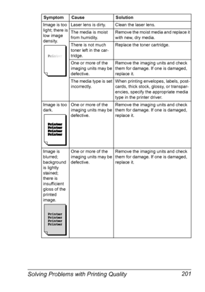 Page 215Solving Problems with Printing Quality 201
Image is too 
light; there is 
low image 
density.Laser lens is dirty. Clean the laser lens.
The media is moist 
from humidity.Remove the moist media and replace it 
with new, dry media.
There is not much 
toner left in the car-
tridge.Replace the toner cartridge.
One or more of the 
imaging units may be 
defective.Remove the imaging units and check 
them for damage. If one is damaged, 
replace it.
The media type is set 
incorrectly.When printing envelopes,...