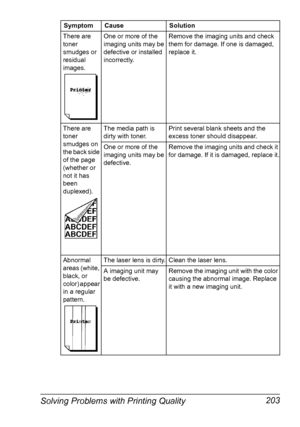 Page 217Solving Problems with Printing Quality 203
There are 
toner 
smudges or 
residual 
images.One or more of the 
imaging units may be 
defective or installed 
incorrectly.Remove the imaging units and check 
them for damage. If one is damaged, 
replace it.
There are 
toner 
smudges on 
the back side 
of the page 
(whether or 
not it has 
been 
duplexed).The media path is 
dirty with toner.Print several blank sheets and the 
excess toner should disappear.
One or more of the 
imaging units may be...