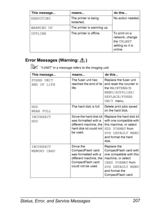 Page 221Status, Error, and Service Messages 207 Error Messages (Warning: )
“I-UNIT” in a message refers to the imaging unit.
REBOOTINGThe printer is being 
restarted.No action needed.
WARMING UPThe printer is warming up.
OFFLINEThe printer is offline. To print on a 
network, change 
the 
TELNET 
setting so it is 
online.
This message... means... do this...
FUSER UNIT
END OF LIFEThe fuser unit has 
reached the end of its 
life.Replace the fuser unit 
and reset the counter in 
the 
MAINTENACE 
MENU/SUPPLIES/...