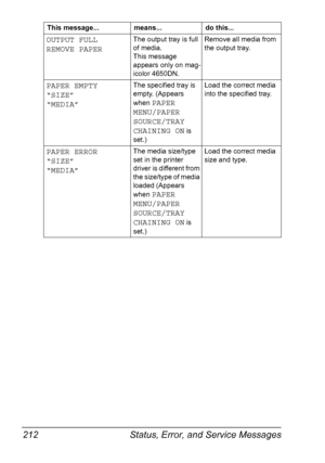 Page 226Status, Error, and Service Messages 212
OUTPUT FULL 
REMOVE PAPERThe output tray is full 
of media.
This message 
appears only on mag-
icolor 4650DN.Remove all media from 
the output tray.
PAPER EMPTY
“SIZE”
“MEDIA”The specified tray is 
empty. (Appears 
when 
PAPER 
MENU/PAPER 
SOURCE/TRAY 
CHAINING ON
 is 
set.)Load the correct media 
into the specified tray.
PAPER ERROR
“SIZE”
“MEDIA”The media size/type 
set in the printer 
driver is different from 
the size/type of media 
loaded (Appears 
when 
PAPER...