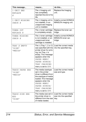 Page 228Status, Error, and Service Messages 214
I-UNIT END
REPLACE
XThe X Imaging unit 
has completely 
reached the end of its 
life.Replace the Imaging 
unit.
I-UNIT MISSING
CHECK XThe X imaging unit is 
not installed, or an 
unapproved imaging 
unit is installed.Install a correct KONICA 
MINOLTA imaging unit.
TONER OUT
REPLACE XThe X toner cartridge 
is completely empty.Replace the toner car-
tridge.
TONER MISSING
CHECK XThe X toner cartridge 
is not installed, or an 
unapproved toner 
cartridge is...
