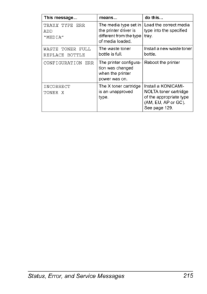 Page 229Status, Error, and Service Messages 215
TRAYX TYPE ERR
ADD
“MEDIA”The media type set in 
the printer driver is 
different from the type 
of media loaded.Load the correct media 
type into the specified 
tray.
WASTE TONER FULL
REPLACE BOTTLEThe waste toner 
bottle is full.Install a new waste toner 
bottle.
CONFIGURATION ERRThe printer configura-
tion was changed 
when the printer 
power was on.Reboot the printer
INCORRECT
TONER XThe X toner cartridge 
is an unapproved 
type.Install a KONICAMI-
NOLTA toner...