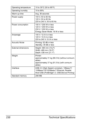 Page 252Technical Specifications 238
Operating temperature 10 to 35°C (50 to 95°F) 
Operating humidity 15 to 85%
Warm-up time  Avg. 36 seconds
Power supply 100 V, 50 to 60 Hz
120 V, 50 to 60 Hz
220 to 240 V, 50 to 60 Hz
Power consumption 100 V: 1200 W or less
120 V: 1200 W or less
230 V: 1200 W or less
Energy Saver Mode: 16 W or less
Amperage 100 V: 12.5 A or less
120 V: 10.5 A or less
220 to 240 V: 5.5 A or less
Acoustic Noise Printing: 52 dB or less
Standby: 39 dB or less
External dimensions Height: 385 mm...