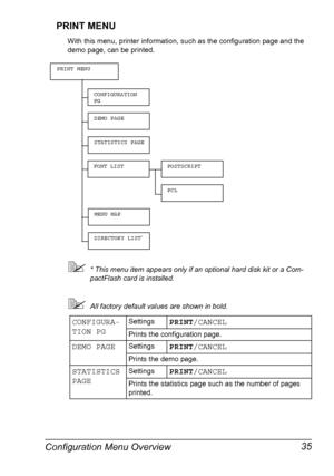 Page 49Configuration Menu Overview 35 PRINT MENU
With this menu, printer information, such as the configuration page and the 
demo page, can be printed.
* This menu item appears only if an optional hard disk kit or a Com-
pactFlash card is installed.
All factory default values are shown in bold.
CONFIGURA-
TION PGSettingsPRINT/CANCEL
Prints the configuration page.
DEMO PAGESettingsPRINT/CANCEL
Prints the demo page.
STATISTICS 
PAGESettingsPRINT/CANCEL
Prints the statistics page such as the number of pages...