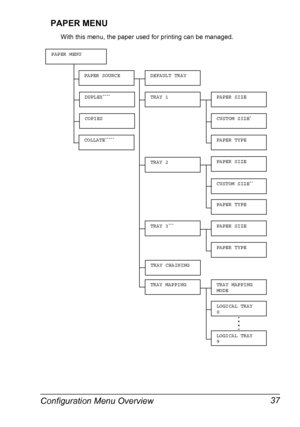 Page 51Configuration Menu Overview 37 PAPER MENU
With this menu, the paper used for printing can be managed.
PAPER TYPE
DEFAULT TRAY
TRAY 1PAPER SIZE
CUSTOM SIZE*
TRAY 2
PAPER TYPE
PAPER SIZE
TRAY 3***
PAPER SOURCE
COLLATE*****
DUPLEX****
COPIES
PAPER TYPE
PAPER SIZE
PAPER MENU
TRAY CHAINING
TRAY MAPPING
LOGICAL TRAY
0
TRAY MAPPING
MODE
LOGICAL TRAY
9
CUSTOM SIZE**
Downloaded From ManualsPrinter.com Manuals 